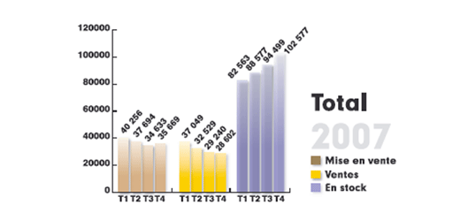 Graphique Total 2007