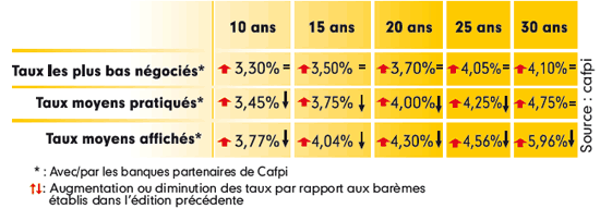 Taux du marché de l'ancien