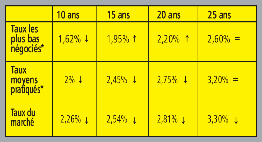 Taux
